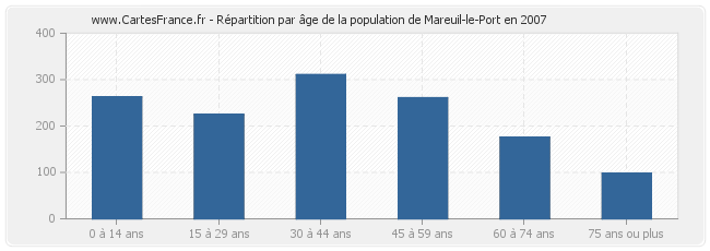 Répartition par âge de la population de Mareuil-le-Port en 2007