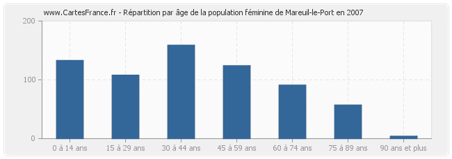 Répartition par âge de la population féminine de Mareuil-le-Port en 2007