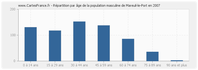 Répartition par âge de la population masculine de Mareuil-le-Port en 2007