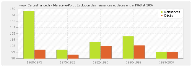 Mareuil-le-Port : Evolution des naissances et décès entre 1968 et 2007