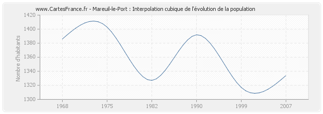 Mareuil-le-Port : Interpolation cubique de l'évolution de la population