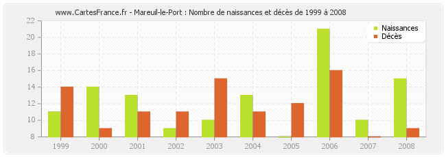 Mareuil-le-Port : Nombre de naissances et décès de 1999 à 2008