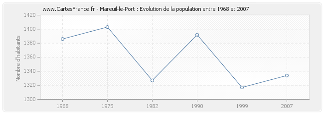 Population Mareuil-le-Port