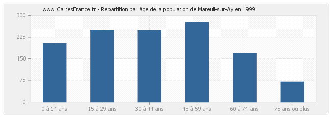 Répartition par âge de la population de Mareuil-sur-Ay en 1999