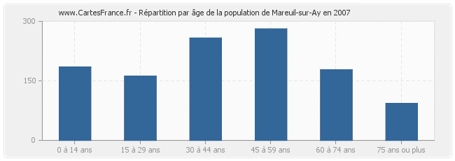 Répartition par âge de la population de Mareuil-sur-Ay en 2007