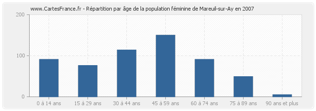 Répartition par âge de la population féminine de Mareuil-sur-Ay en 2007
