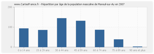 Répartition par âge de la population masculine de Mareuil-sur-Ay en 2007