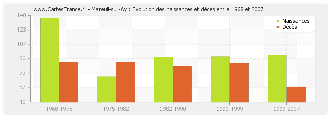 Mareuil-sur-Ay : Evolution des naissances et décès entre 1968 et 2007