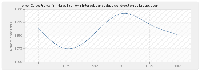 Mareuil-sur-Ay : Interpolation cubique de l'évolution de la population