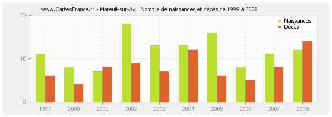 Mareuil-sur-Ay : Nombre de naissances et décès de 1999 à 2008