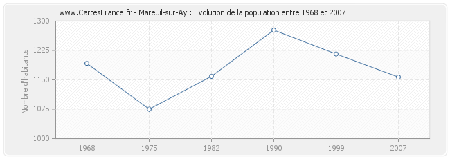 Population Mareuil-sur-Ay