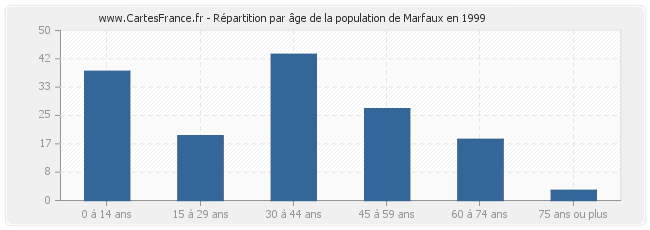Répartition par âge de la population de Marfaux en 1999