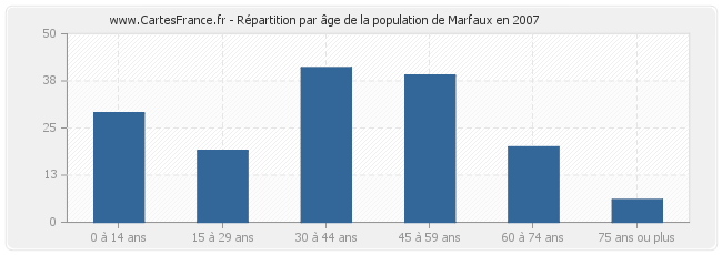 Répartition par âge de la population de Marfaux en 2007