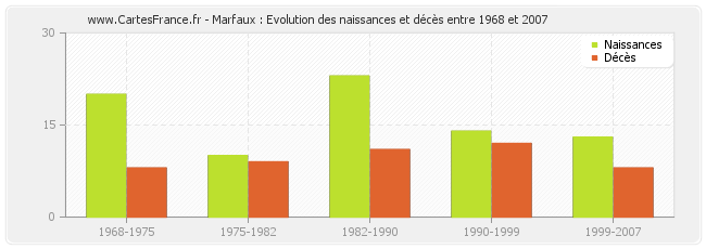 Marfaux : Evolution des naissances et décès entre 1968 et 2007