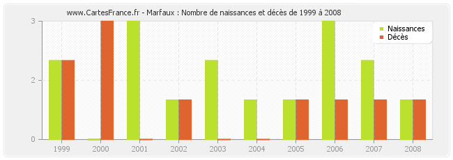 Marfaux : Nombre de naissances et décès de 1999 à 2008