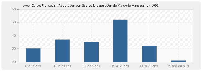 Répartition par âge de la population de Margerie-Hancourt en 1999