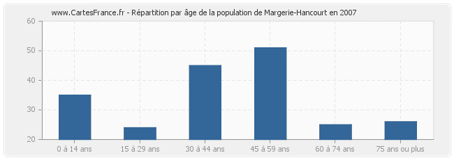Répartition par âge de la population de Margerie-Hancourt en 2007