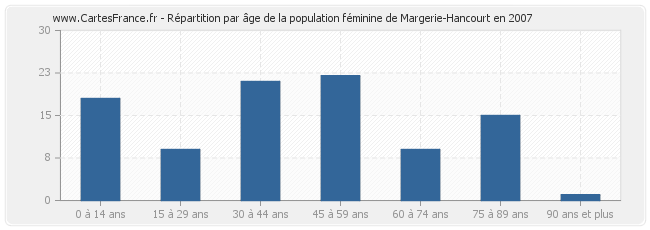Répartition par âge de la population féminine de Margerie-Hancourt en 2007
