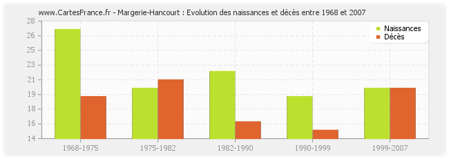 Margerie-Hancourt : Evolution des naissances et décès entre 1968 et 2007