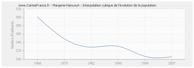 Margerie-Hancourt : Interpolation cubique de l'évolution de la population