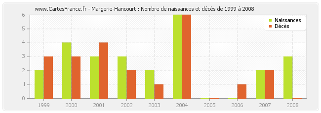 Margerie-Hancourt : Nombre de naissances et décès de 1999 à 2008