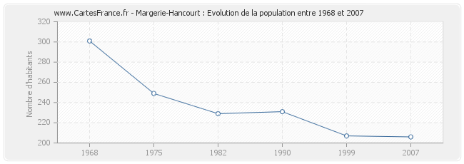 Population Margerie-Hancourt