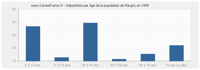 Répartition par âge de la population de Margny en 1999