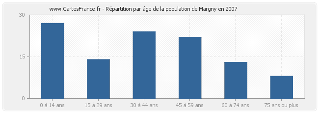 Répartition par âge de la population de Margny en 2007