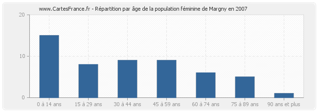 Répartition par âge de la population féminine de Margny en 2007