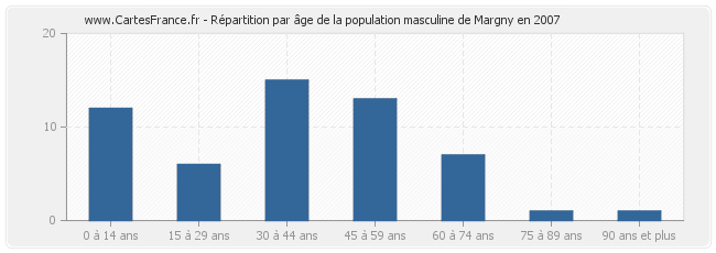 Répartition par âge de la population masculine de Margny en 2007