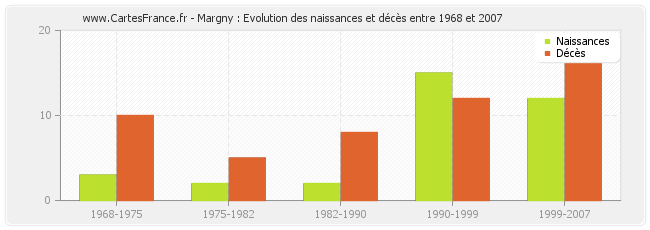 Margny : Evolution des naissances et décès entre 1968 et 2007