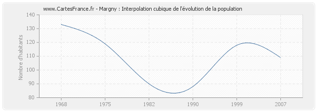 Margny : Interpolation cubique de l'évolution de la population