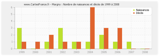 Margny : Nombre de naissances et décès de 1999 à 2008
