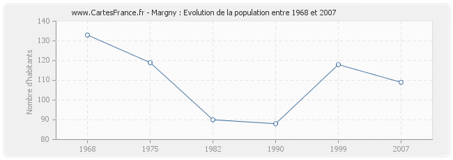 Population Margny