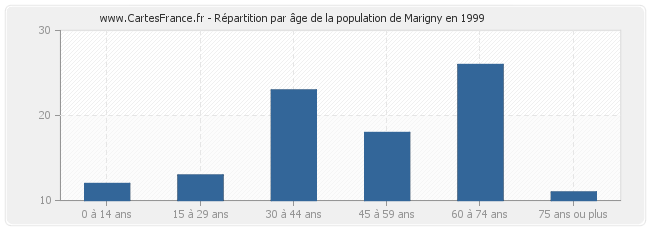 Répartition par âge de la population de Marigny en 1999