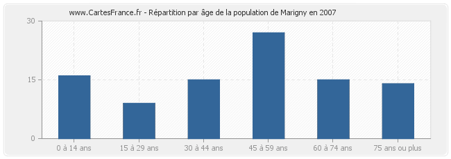 Répartition par âge de la population de Marigny en 2007