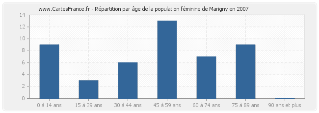 Répartition par âge de la population féminine de Marigny en 2007