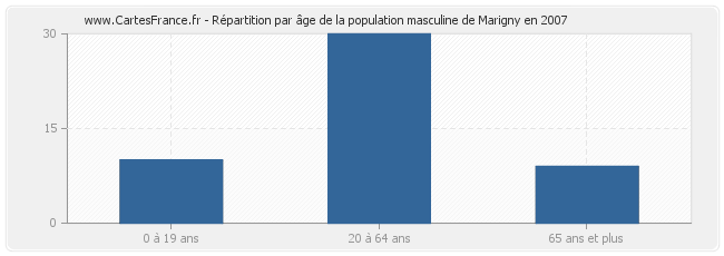 Répartition par âge de la population masculine de Marigny en 2007