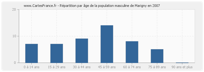 Répartition par âge de la population masculine de Marigny en 2007