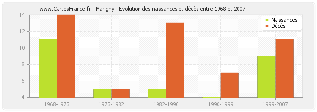 Marigny : Evolution des naissances et décès entre 1968 et 2007