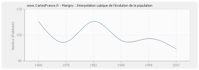 Marigny : Interpolation cubique de l'évolution de la population