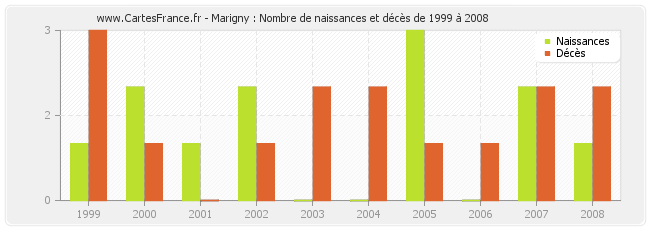 Marigny : Nombre de naissances et décès de 1999 à 2008