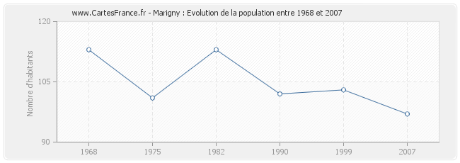 Population Marigny