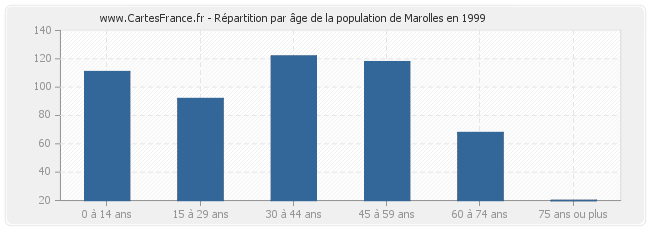Répartition par âge de la population de Marolles en 1999