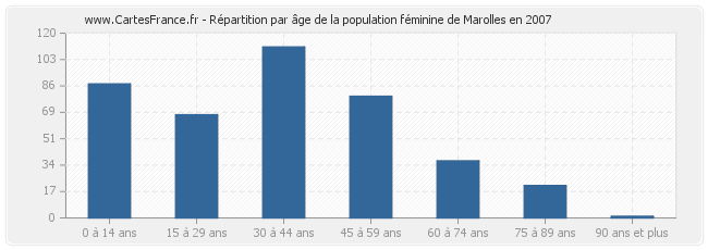 Répartition par âge de la population féminine de Marolles en 2007