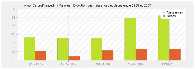 Marolles : Evolution des naissances et décès entre 1968 et 2007