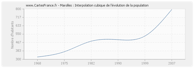 Marolles : Interpolation cubique de l'évolution de la population