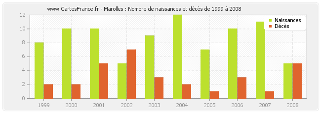 Marolles : Nombre de naissances et décès de 1999 à 2008