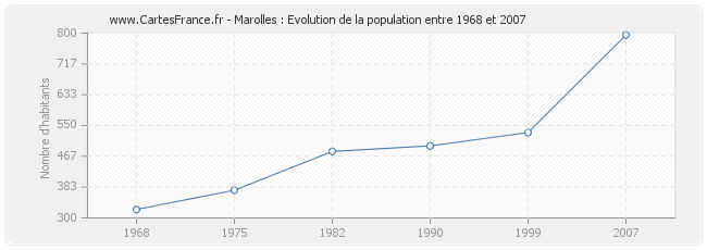 Population Marolles