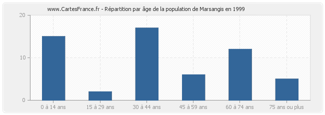 Répartition par âge de la population de Marsangis en 1999